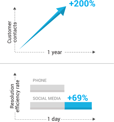 Customer Contactand Resolution Rate Graph