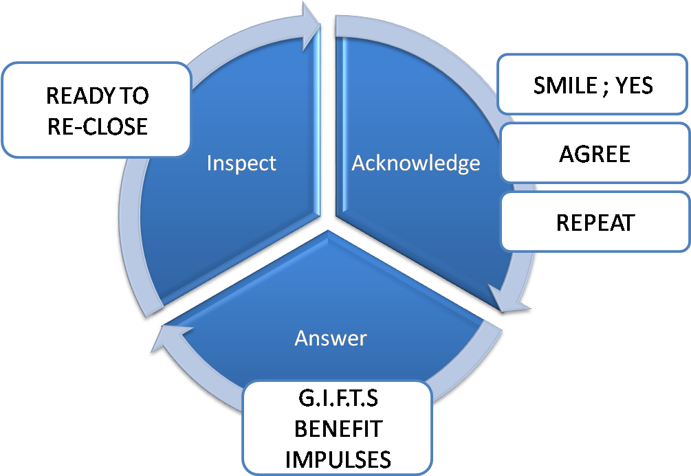 Customer Service Feedback Loop Diagram