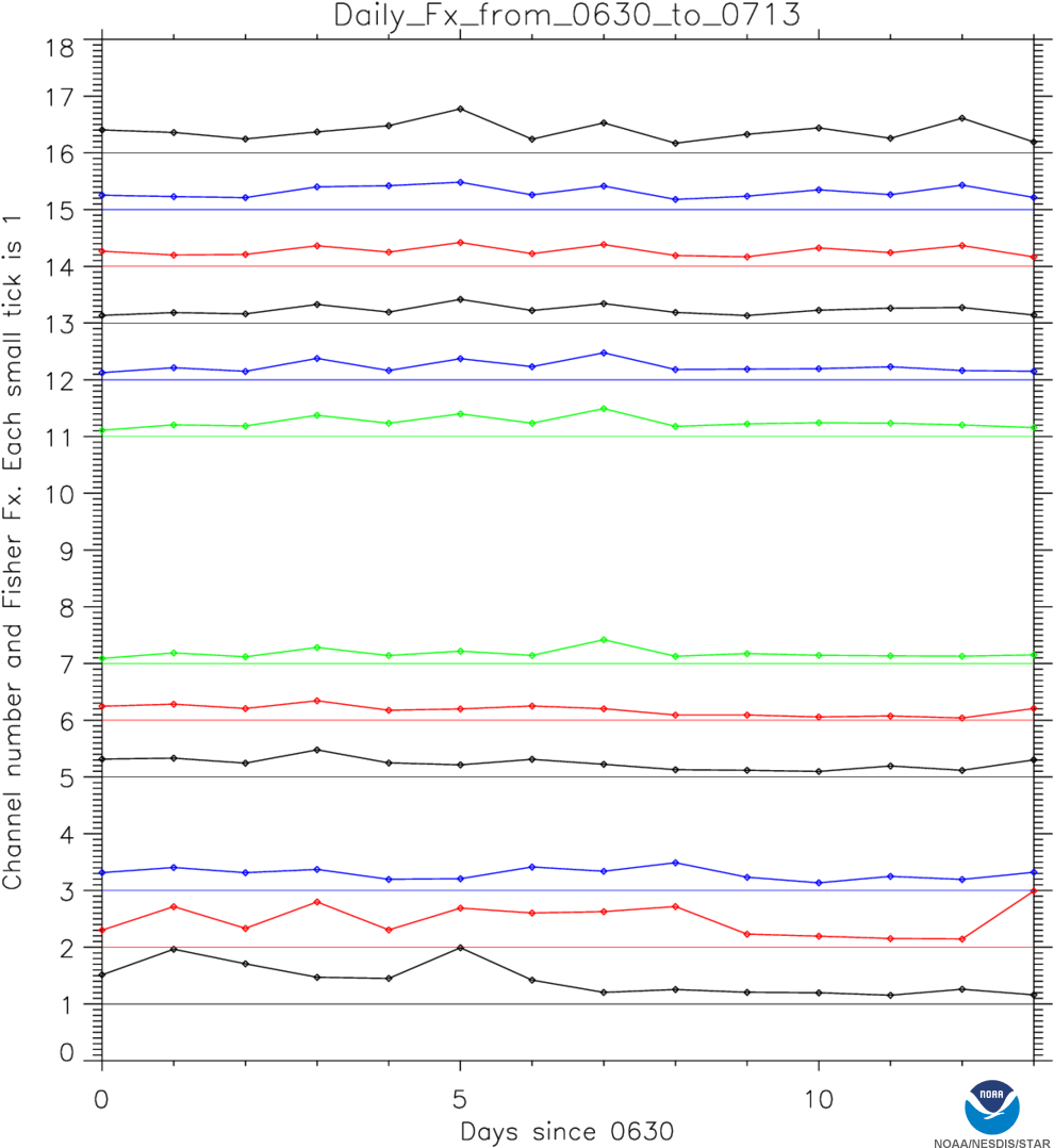 Daily_ Channel_ Frequency_ Analysis_0630_to_0713