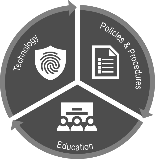 Data Security Management Cycle Infographic