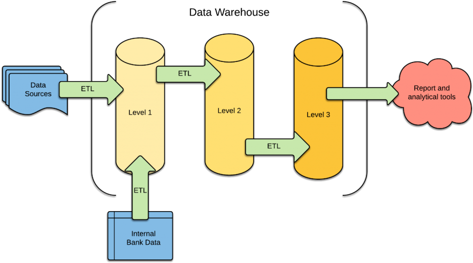 Data Warehouse E T L Process Flowchart