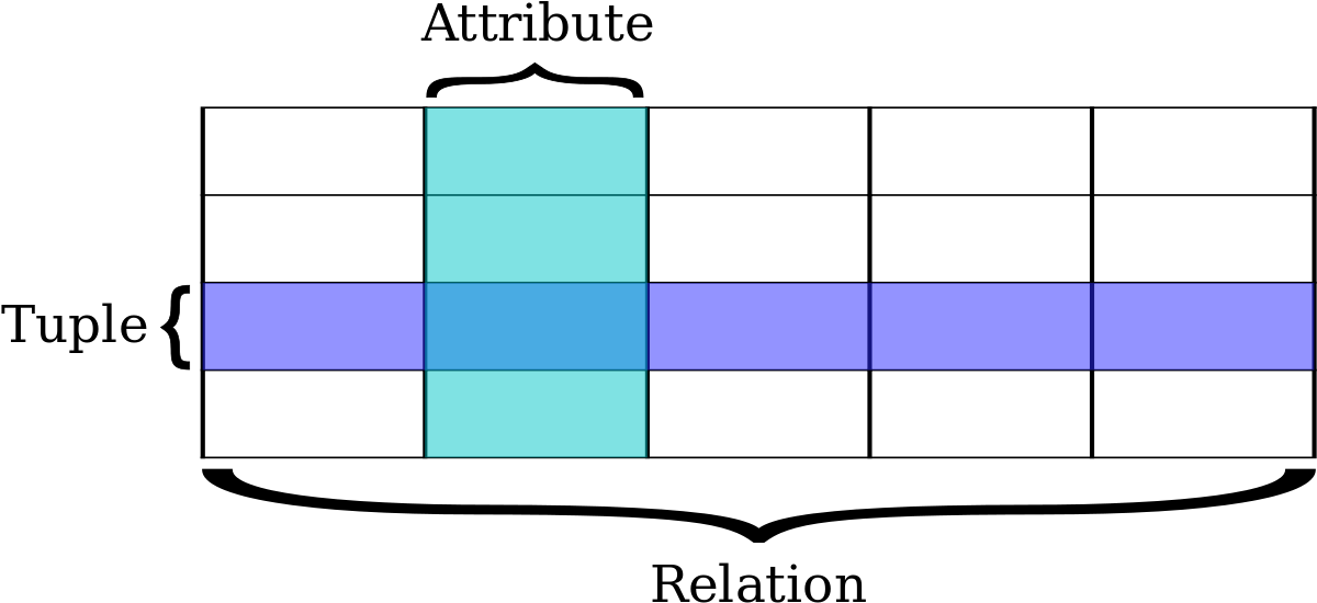 Database Relation Tuple Attribute Diagram