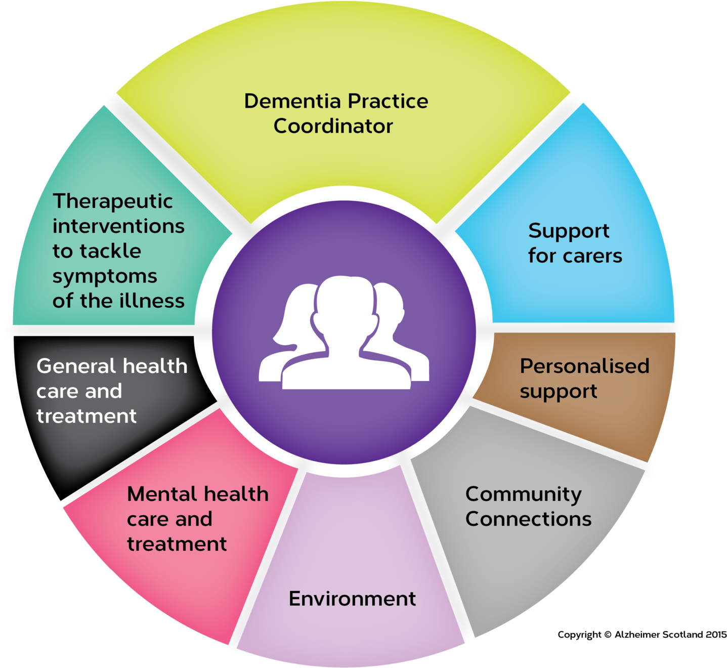 Dementia Support Coordinator Role Infographic