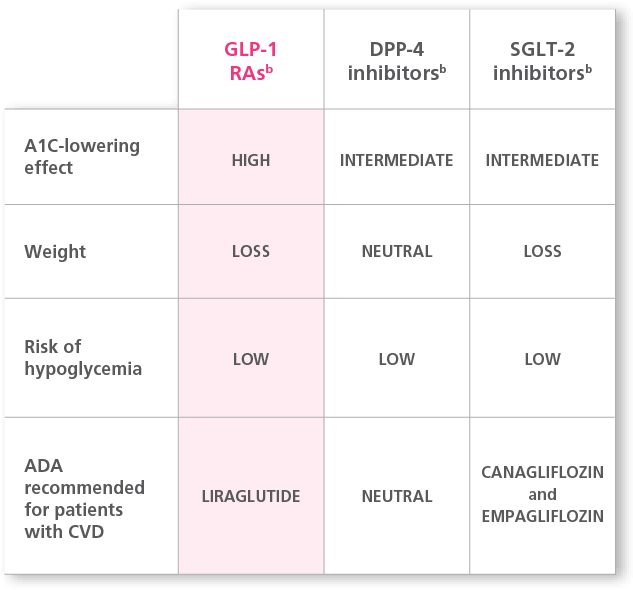 Diabetes Medication Comparison Chart