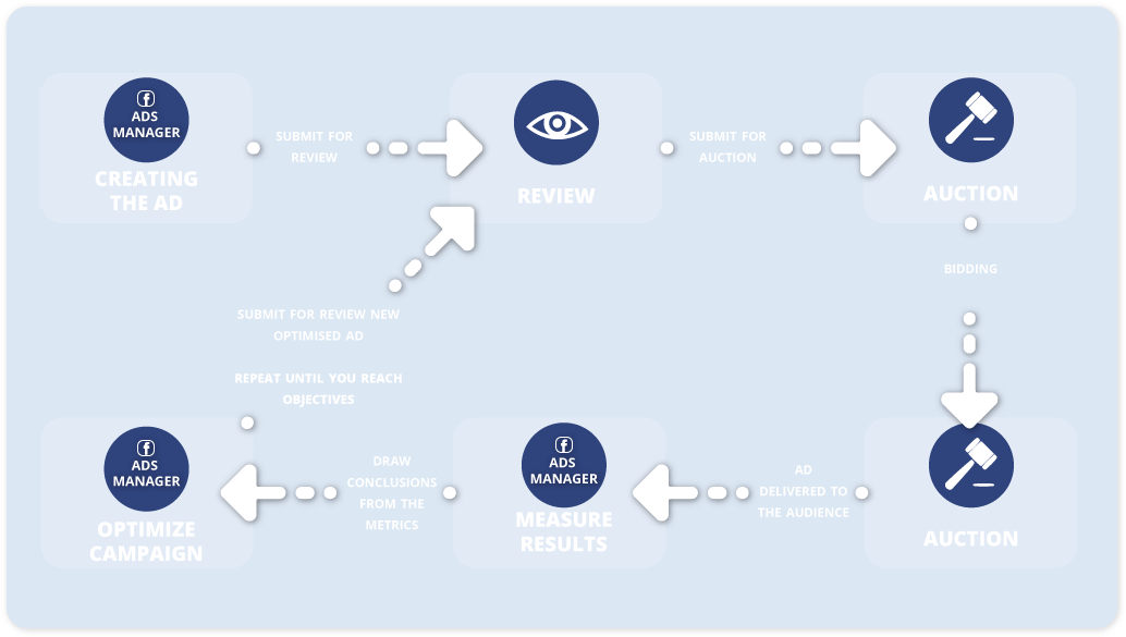 Digital Advertising Process Flowchart