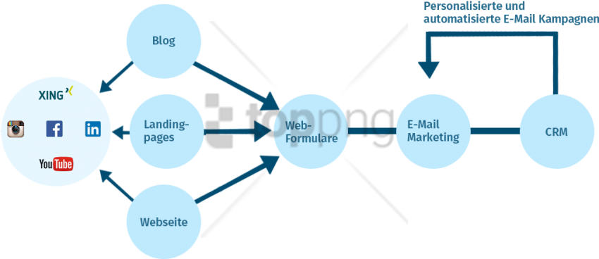 Digital Marketing Flowchart