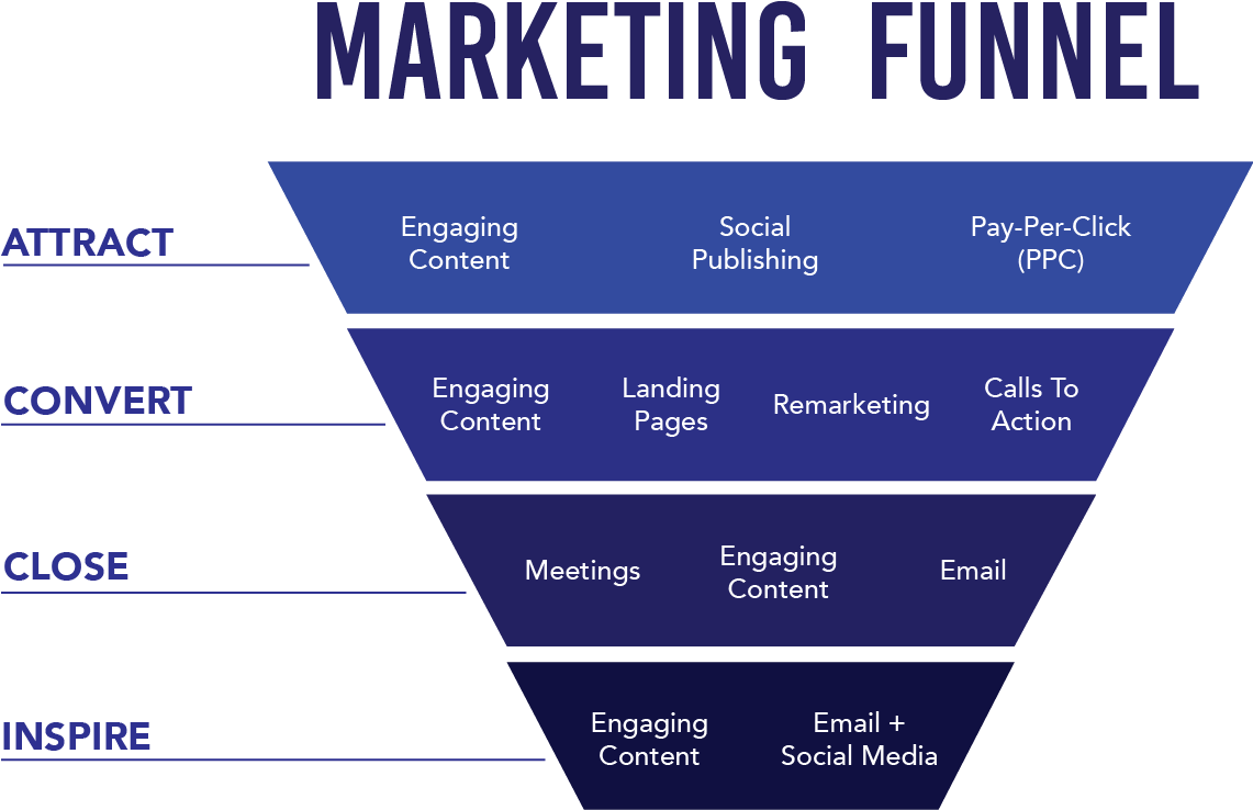 Digital Marketing Funnel Strategy Overview