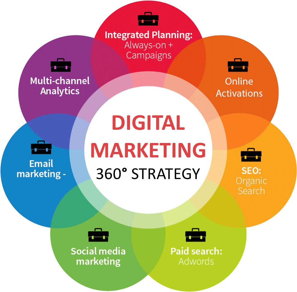 Digital Marketing360 Strategy Infographic