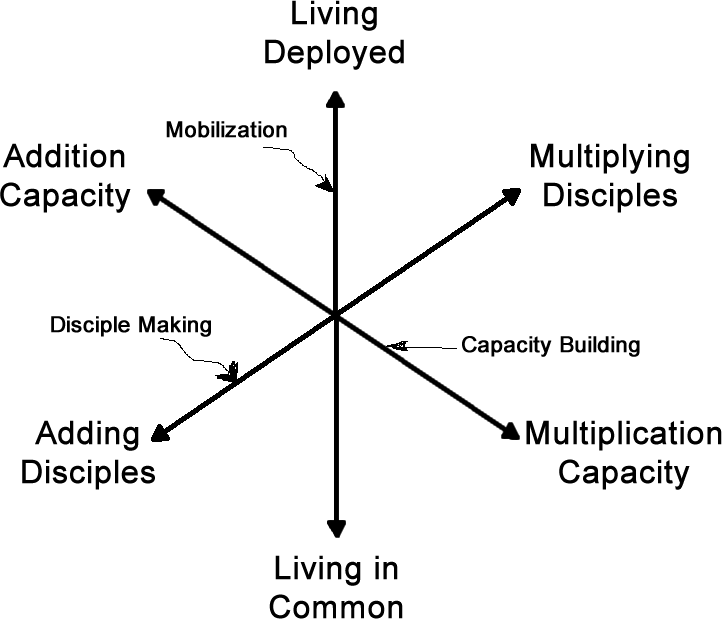 Disciple Making Conceptual Framework