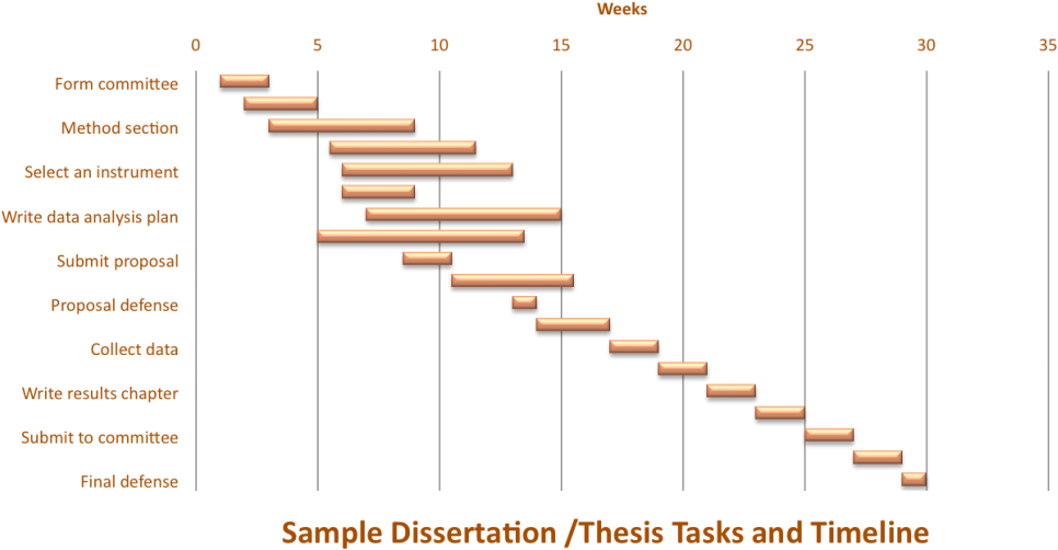 Dissertation Thesis Timeline Chart