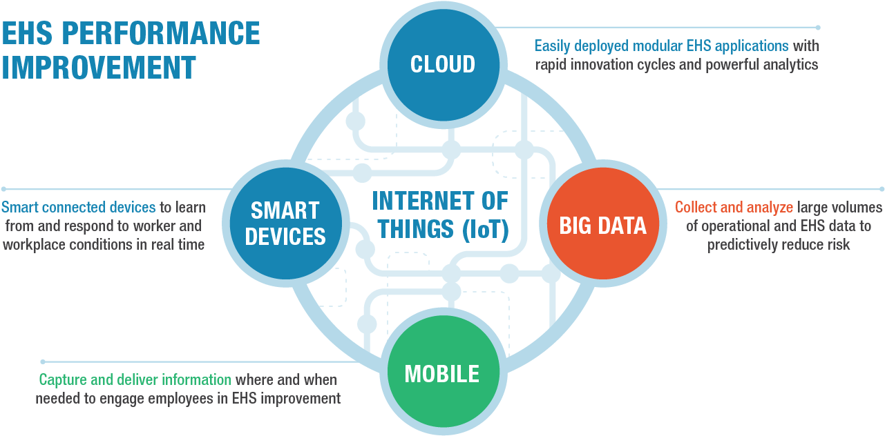 E H S Performance Improvement Big Data Infographic