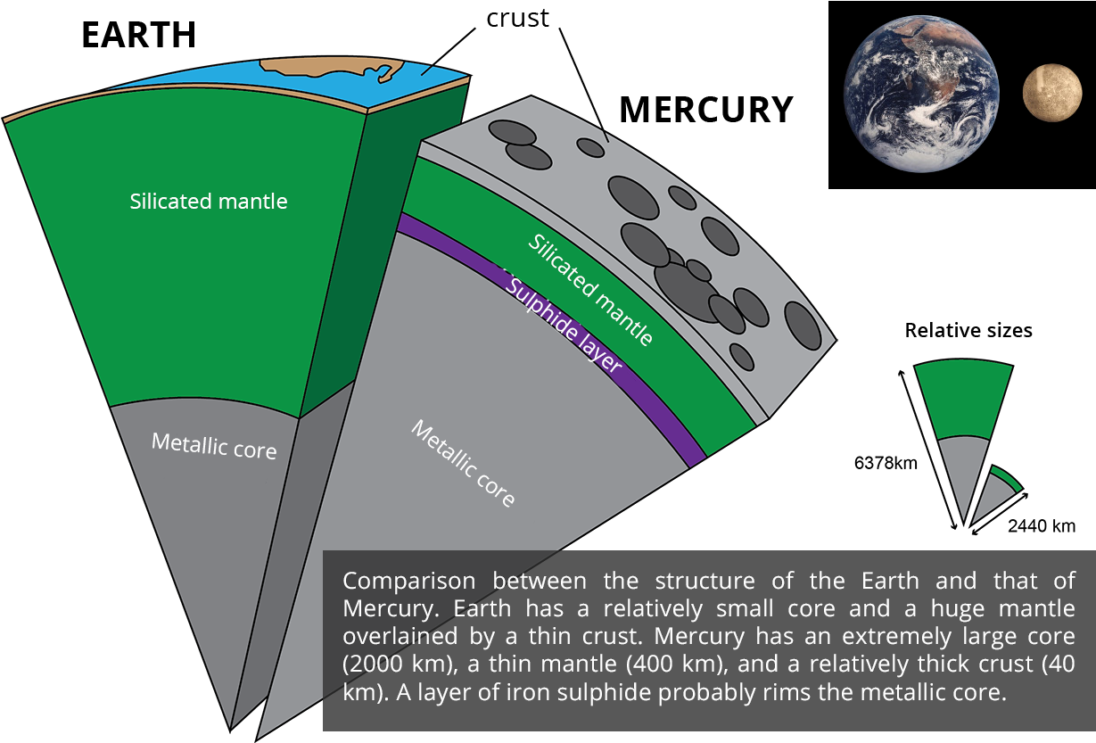 Earth Mercury Internal Structure Comparison