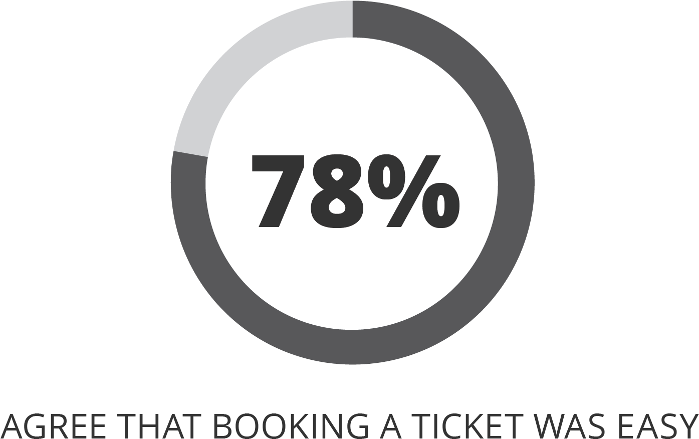 Easy Ticket Booking Percentage Graphic