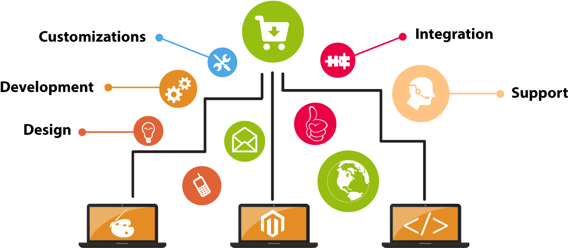 Ecommerce Website Development Flowchart