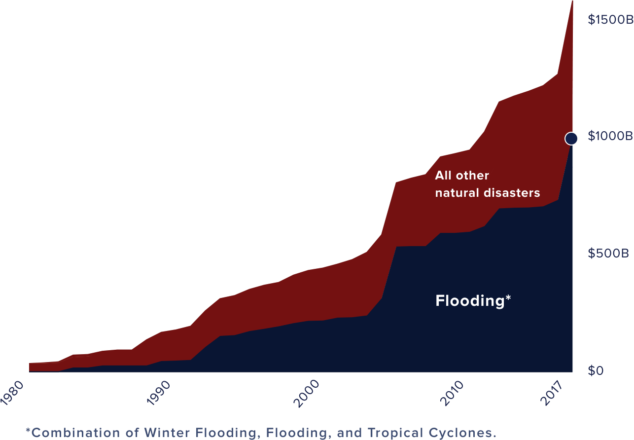 Economic_ Impact_of_ Flooding_vs_ Other_ Disasters_19802017