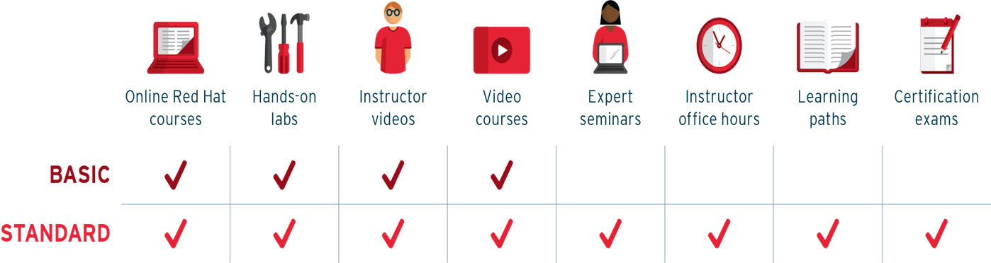 Educational Content Access Levels Comparison Chart