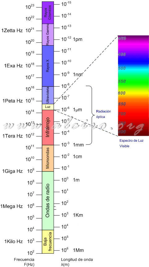 Electromagnetic Spectrum Chart