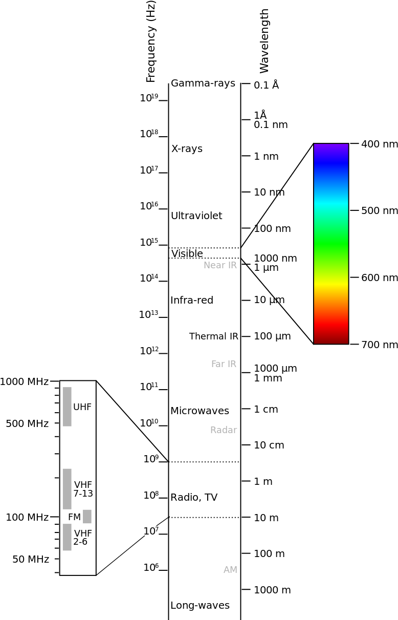 Electromagnetic Spectrum Chart