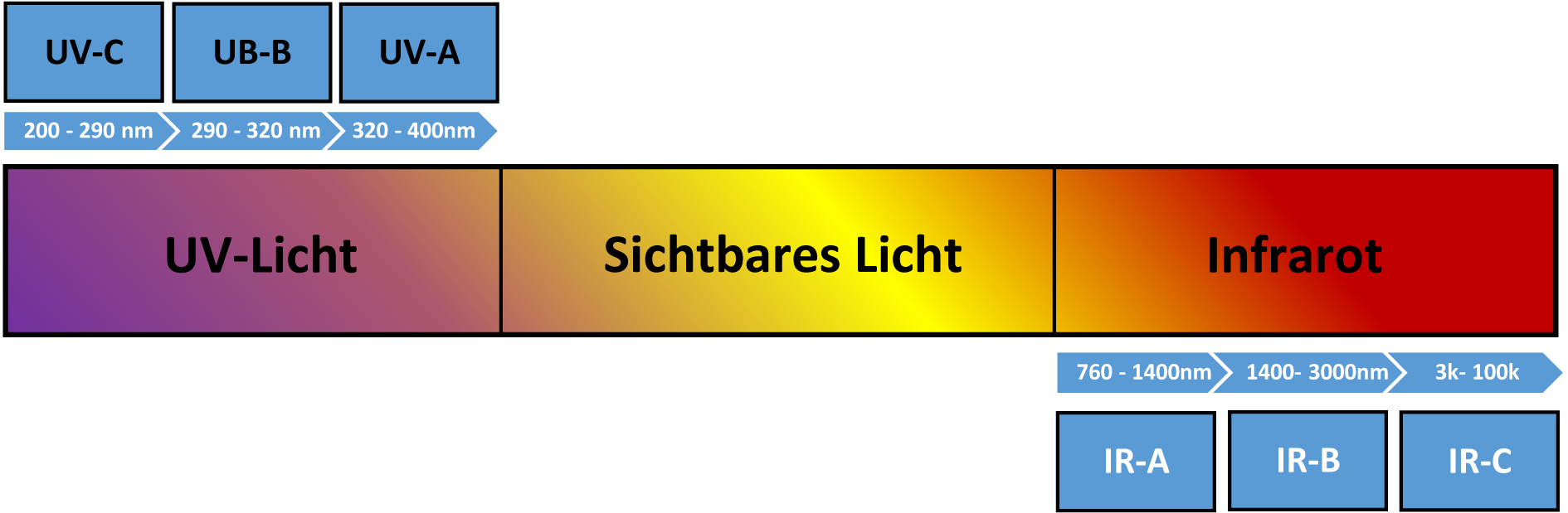 Electromagnetic Spectrum Sunlight Chart