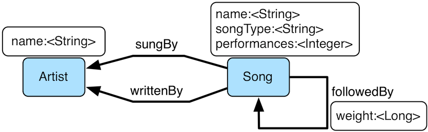 Entity Relationship Diagram Music Industry