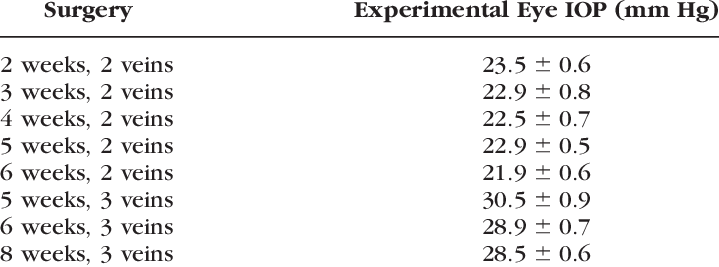 Experimental Eye I O P Data Chart