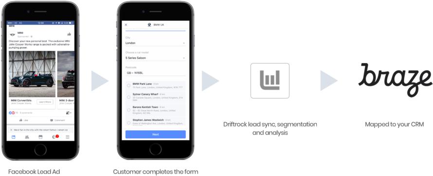 Facebook Lead Ad Conversion Process