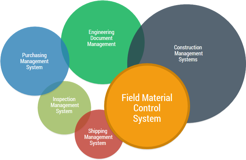 Field Material Control System Interconnected Management Areas