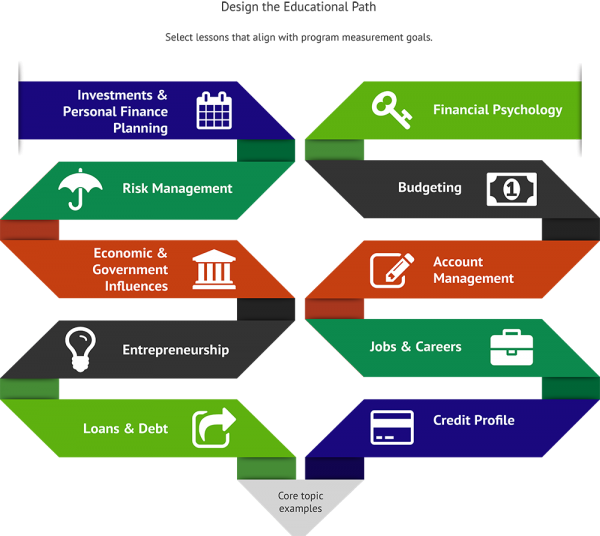 Financial Education Path Infographic