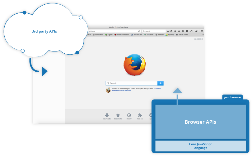 Firefox A P I Integration Diagram