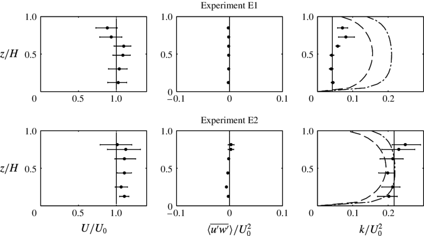 Fluid Dynamics Experiments Comparison