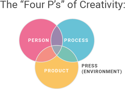 Four Ps Creativity Model