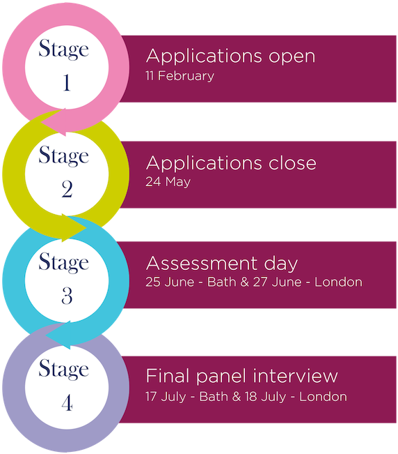 Four Stage Application Process Timeline