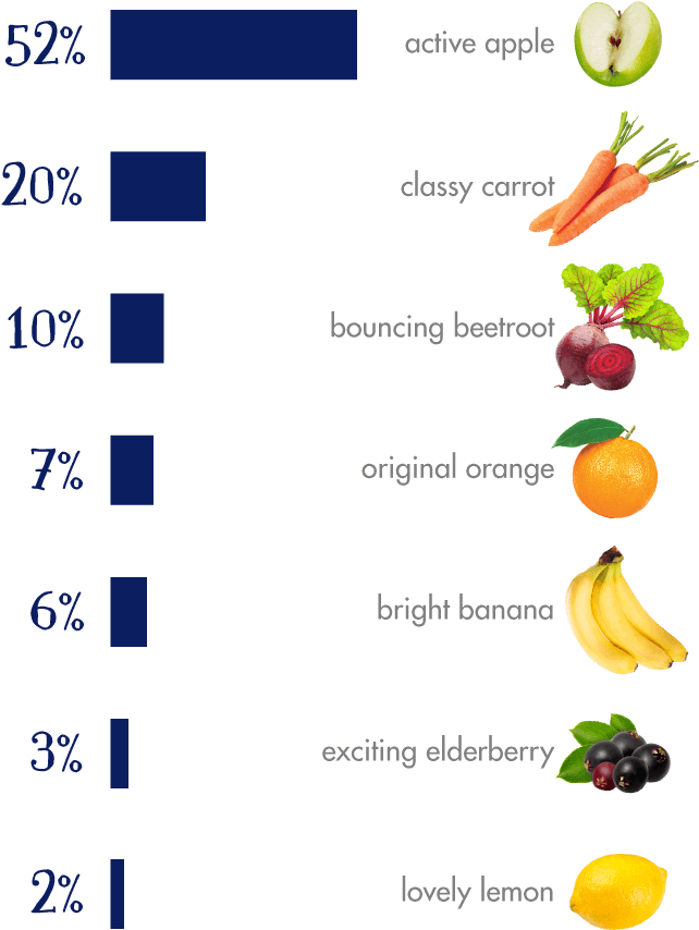 Fruit Popularity Chart