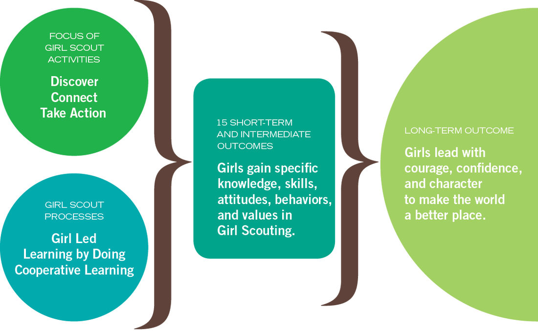 Girl Scout Activities Outcomes Infographic