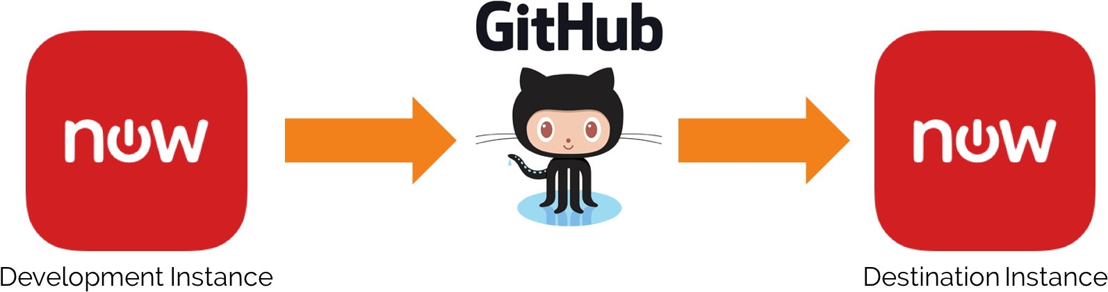 Git Hub Deployment Workflow Illustration