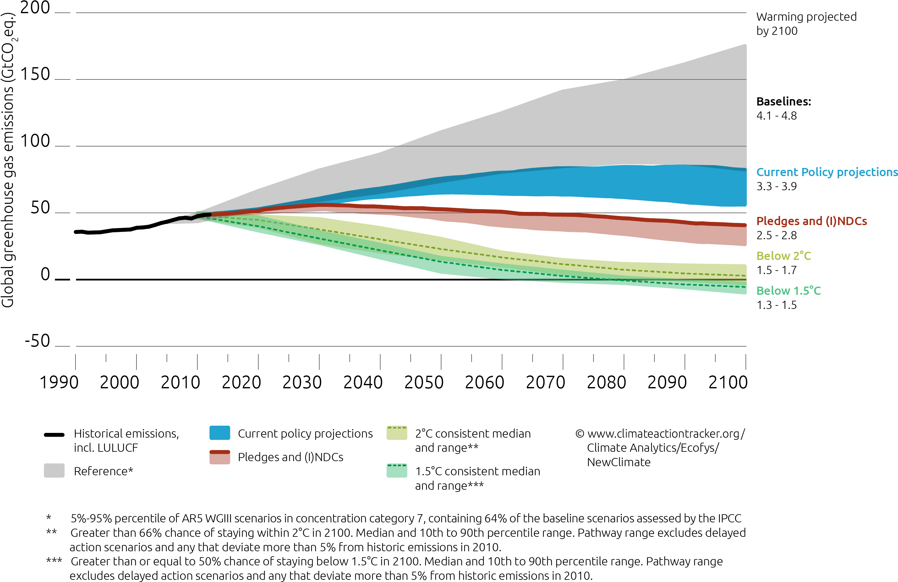 Global G H G Emissions Scenarios Projection19902100