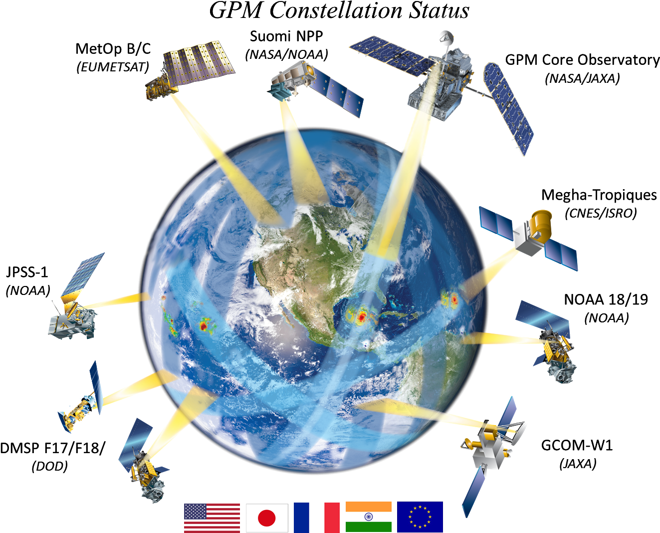 Global Precipitation Measurement Constellation Status