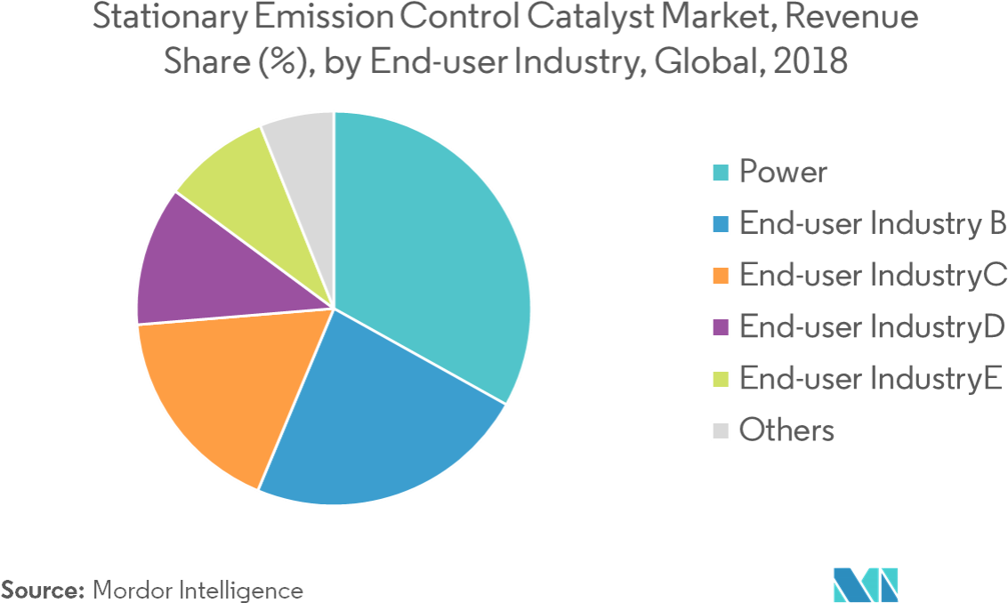 Global Stationary Emission Control Catalyst Market Share2018