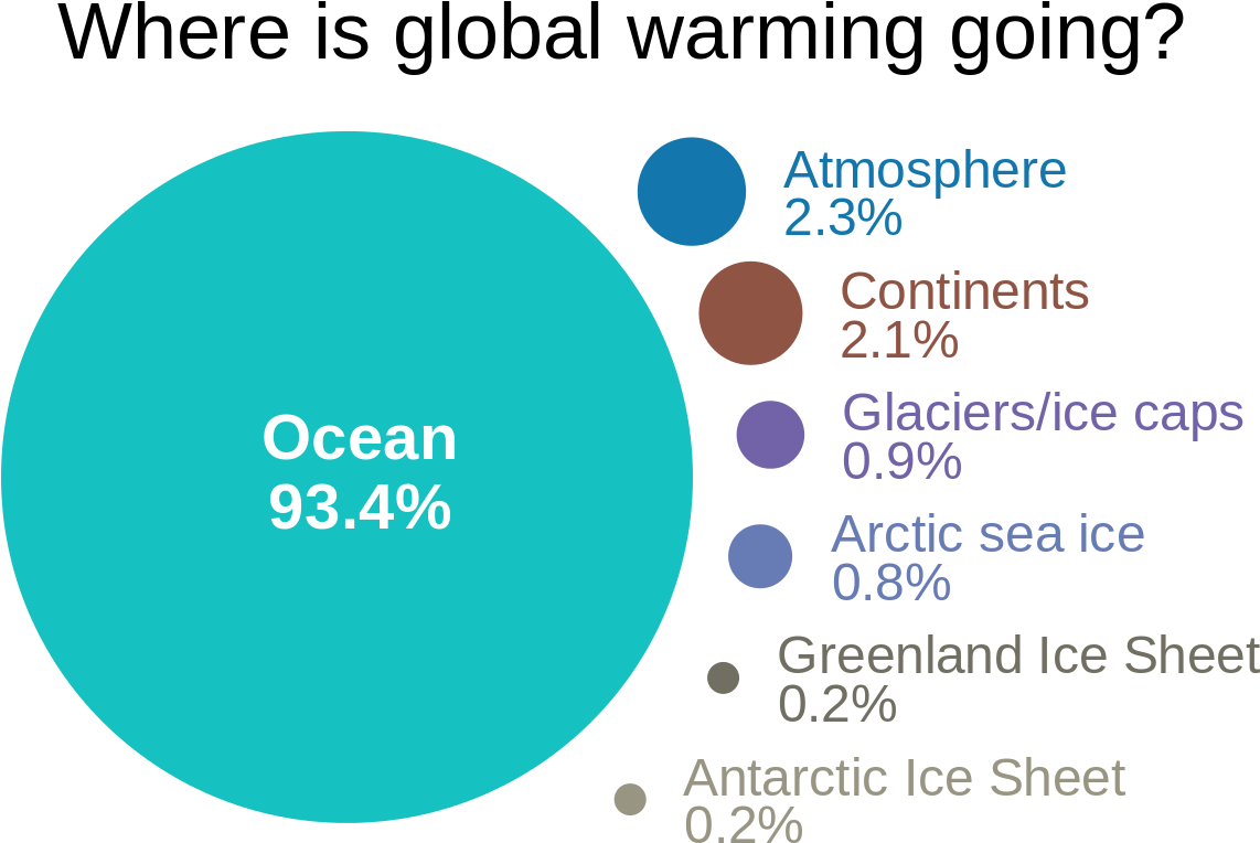 Global Warming Heat Distribution Infographic