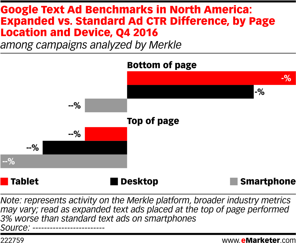 Google Ad C T R Comparison Q42016