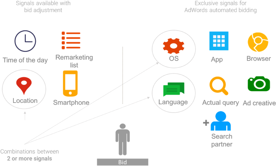 Google Ads Bidding Signals Infographic