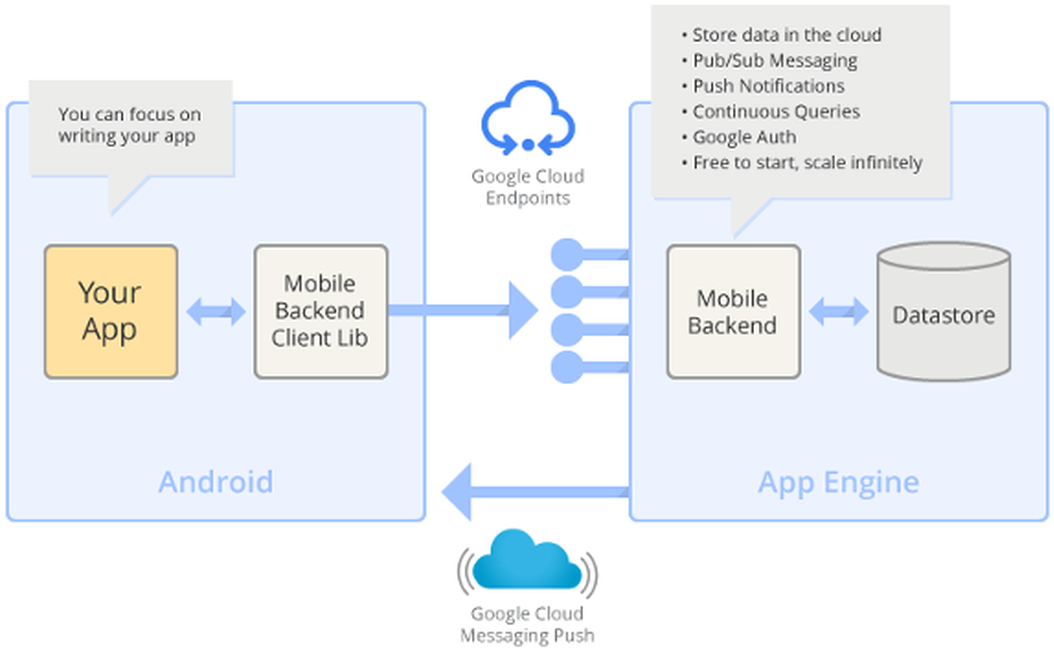 Google Cloud Endpoints Architecture Diagram