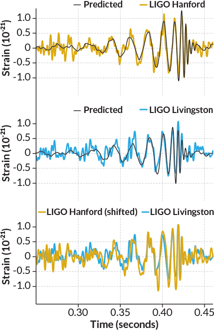 Gravitational Wave Detection Graph