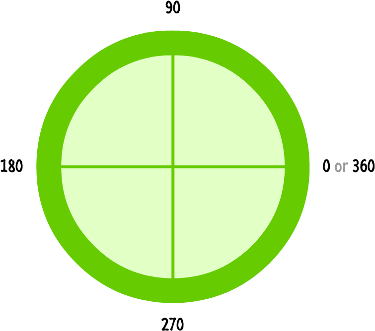 Green Circle Degree Markers