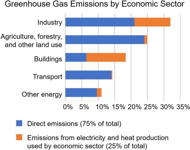 Greenhouse Gas Emissions Economic Sectors