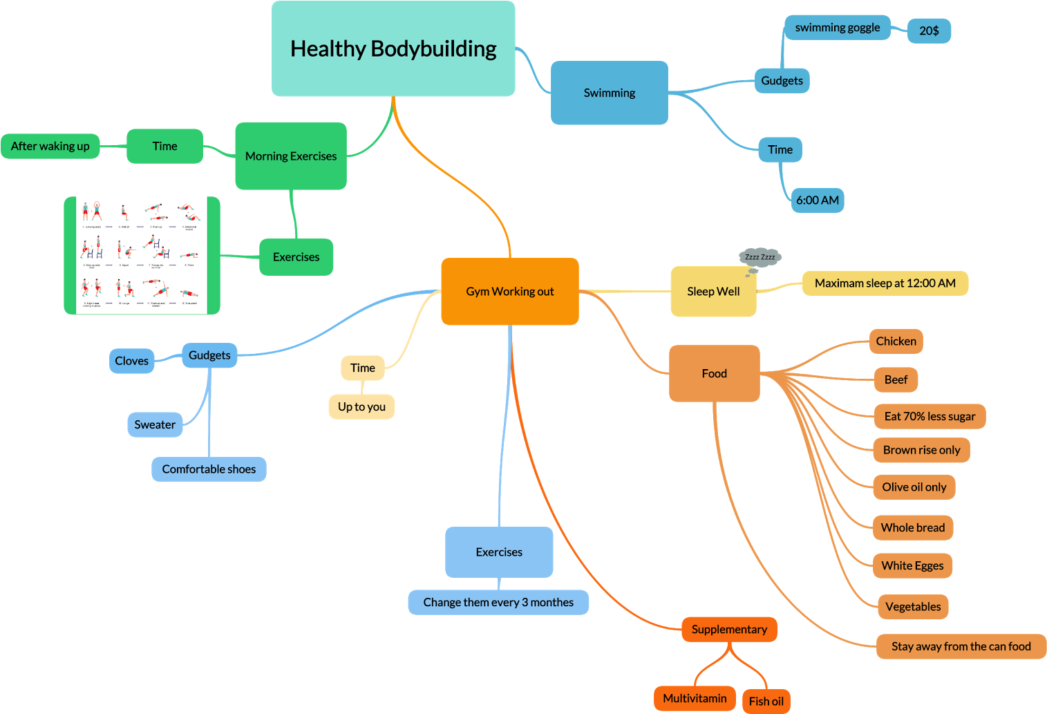 Healthy Bodybuilding Routine Mind Map