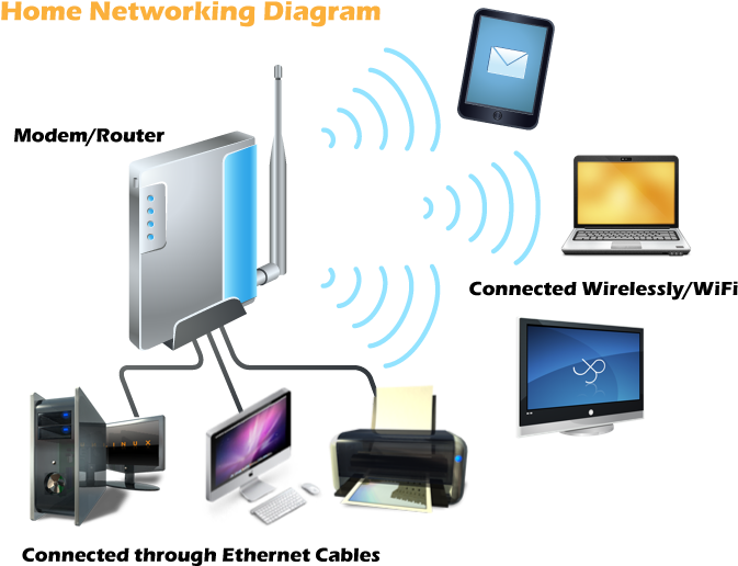 Home Networking Setup Diagram