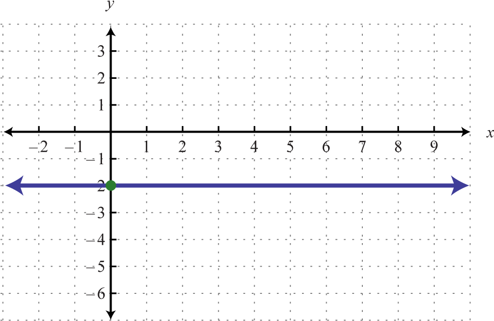 Horizontal Line Graph