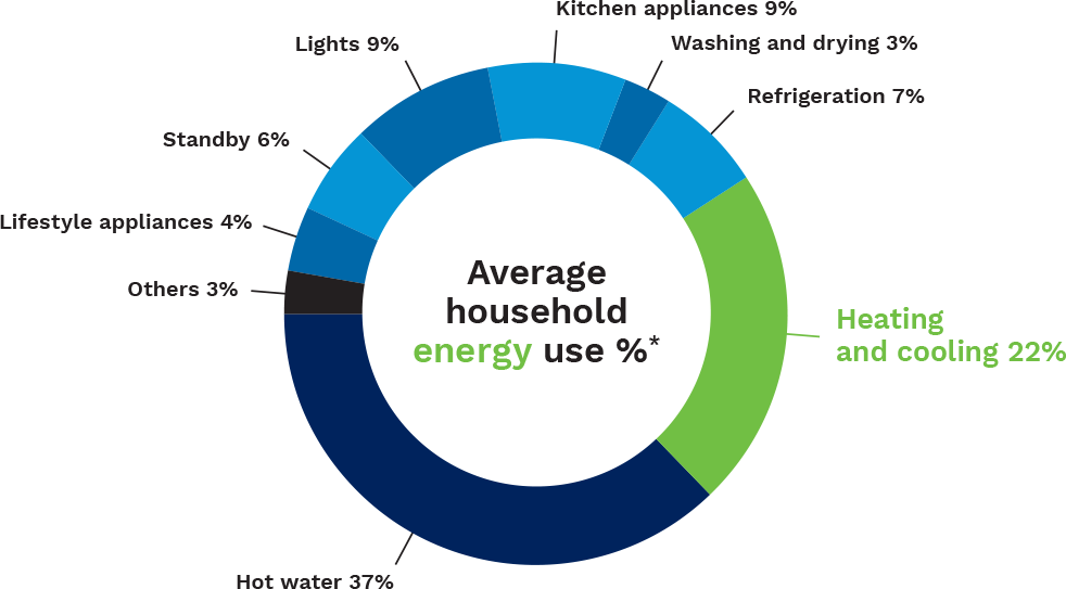 Household Energy Use Percentage Chart