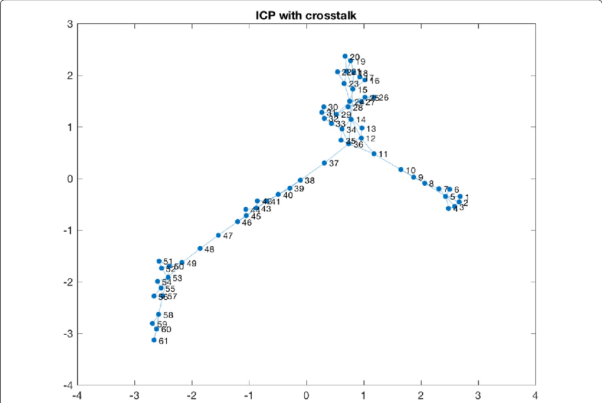 I C Pwith Crosstalk Scatter Plot